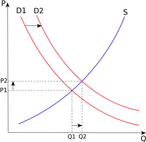 Grafico Oferta Demanda - World Oil Supply And Demand Demand Destruction (500x500), Png Download