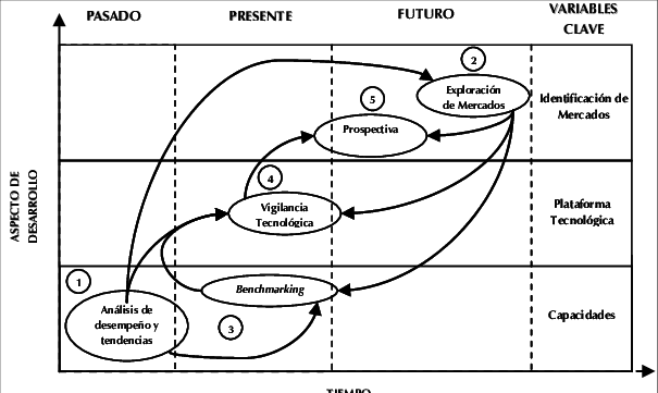 Relaciones Entre Herramientas Clave Y Tiempo A Través - Roadmapping Ejemplos (605x361), Png Download