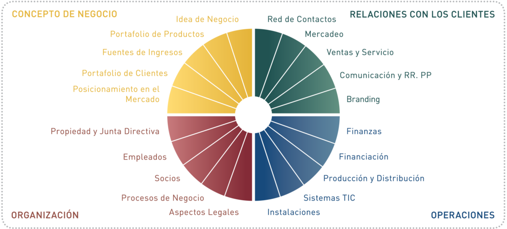 Startupwheel Text Rectangular Spanish - Growth Wheel Model (1000x452), Png Download