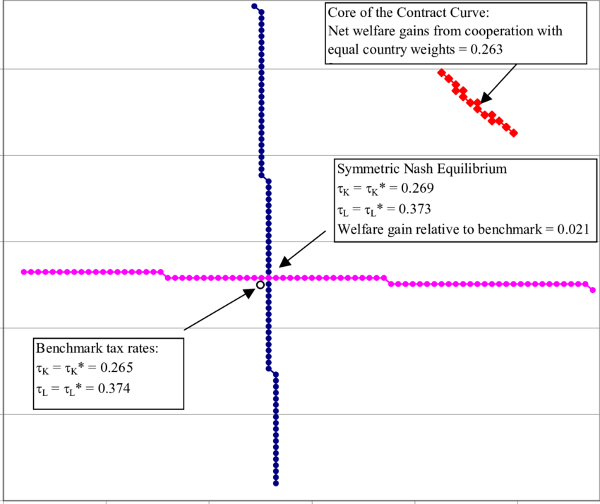 Reaction Curves For Symmetric Tax Competition Game - Diagram (850x714), Png Download