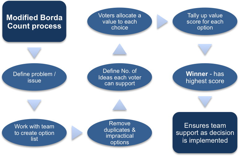 Modified Borda Count (846x508), Png Download