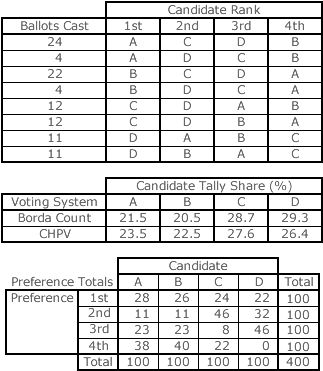 Example Borda Count Election - Borda Count Example (360x400), Png Download