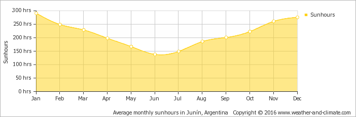 Average Monthly Hours Of Sunshine Over The Year - Funchal Annual Weather (702x232), Png Download
