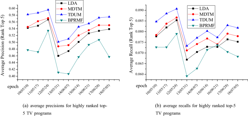 Performance Comparison Of Bpr-mf And Topic Models For - Topic Model (850x398), Png Download