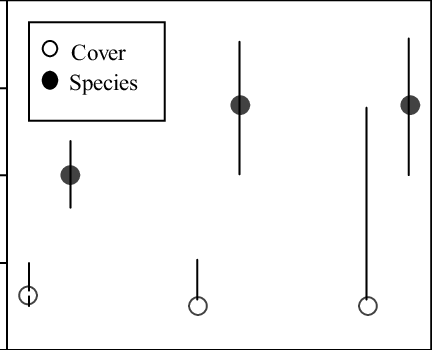 Total Cover Of Weeds And Total Number Of Weed Species - Diagram (432x350), Png Download