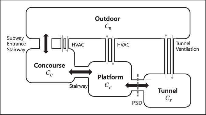 Air Exchange Routes Between Adjacent Zones In Underground - Seoul (678x379), Png Download
