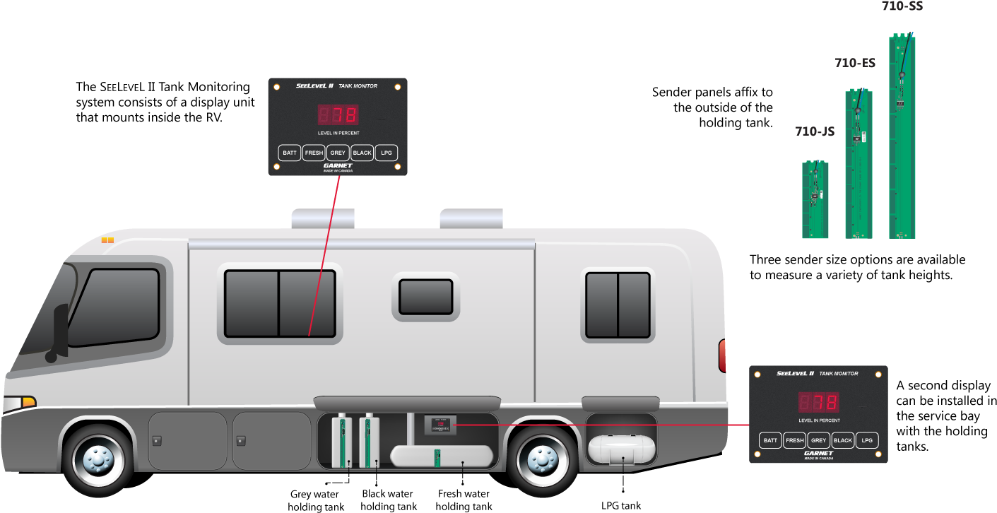 The Seelevel System - Recreational Vehicle (1427x742), Png Download