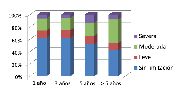Graduación De La Limitación De La Actividad Física - Laos Economic Graph (594x313), Png Download