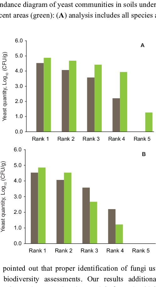 Rank-abundance Diagram Of Yeast Communities In Soils - Diagram (497x914), Png Download