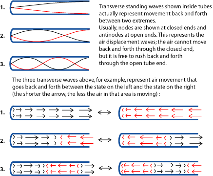 Displacement Wave Is Fixed At Closed End And Free At - Standing Waves In Wind Instruments (437x360), Png Download
