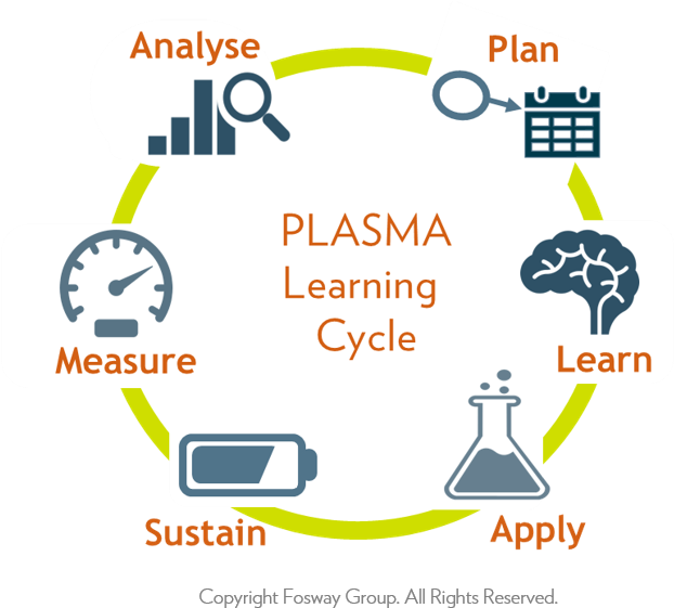 Fosway Plasma Learning Cycle - Brady 142627 Neurology Sign,4 X 4 (623x596), Png Download