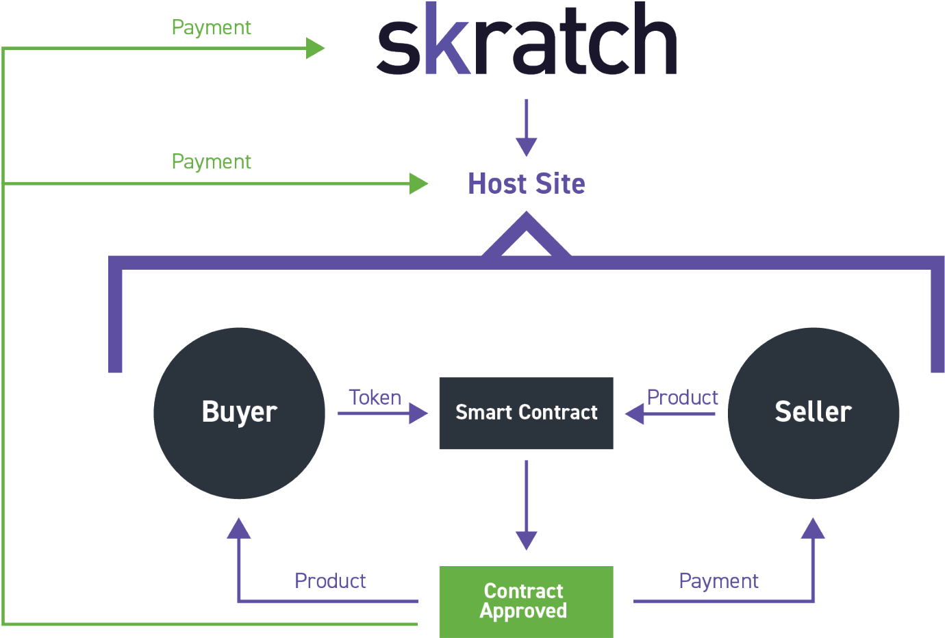 Skratch Is A Means To Give Users The Ability To Make - Diagram (1999x1125), Png Download