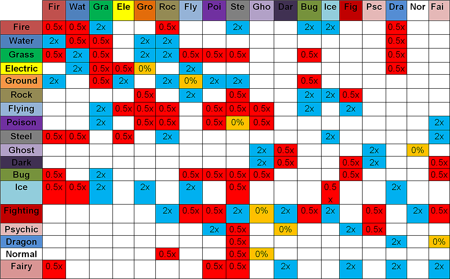 All Blue Boxes Labelled With 2x Indicate What Is "super - Pokemon Go Strengths And Weaknesses (1916x1200), Png Download