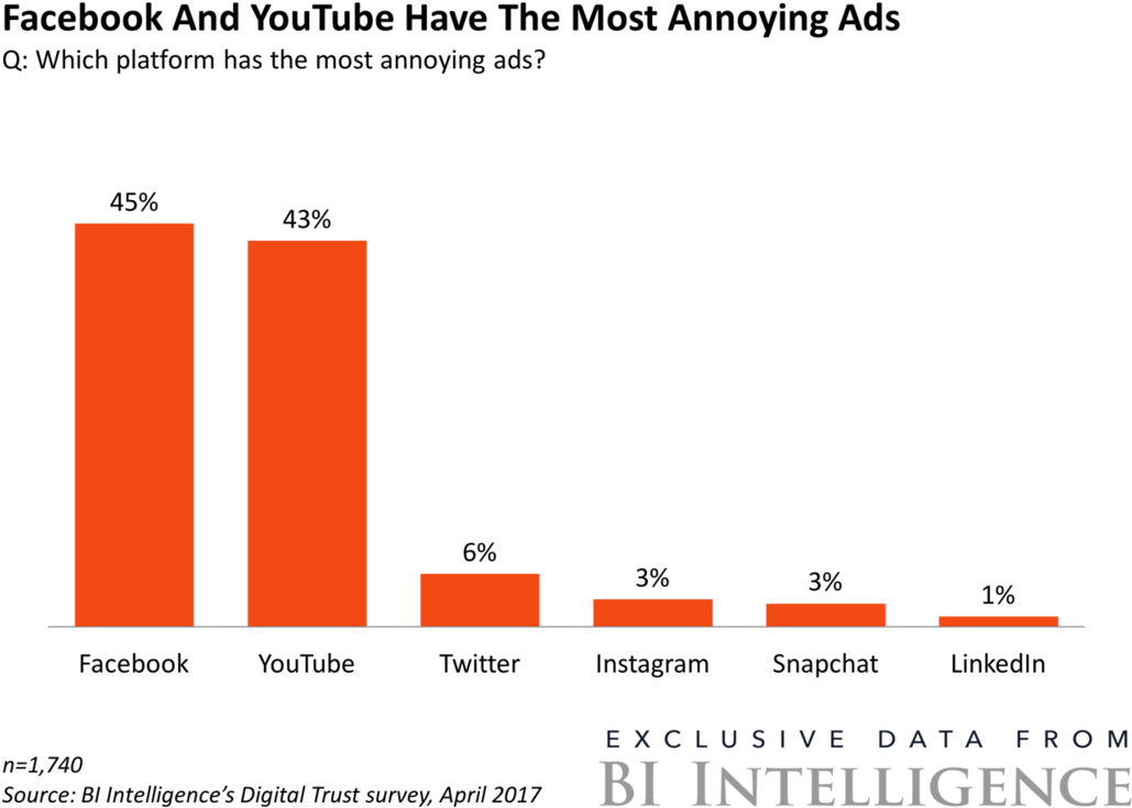 Half Of Millennials Think Youtube Has The Most Annoying - Most Annoying Ads On Youtube (1536x768), Png Download