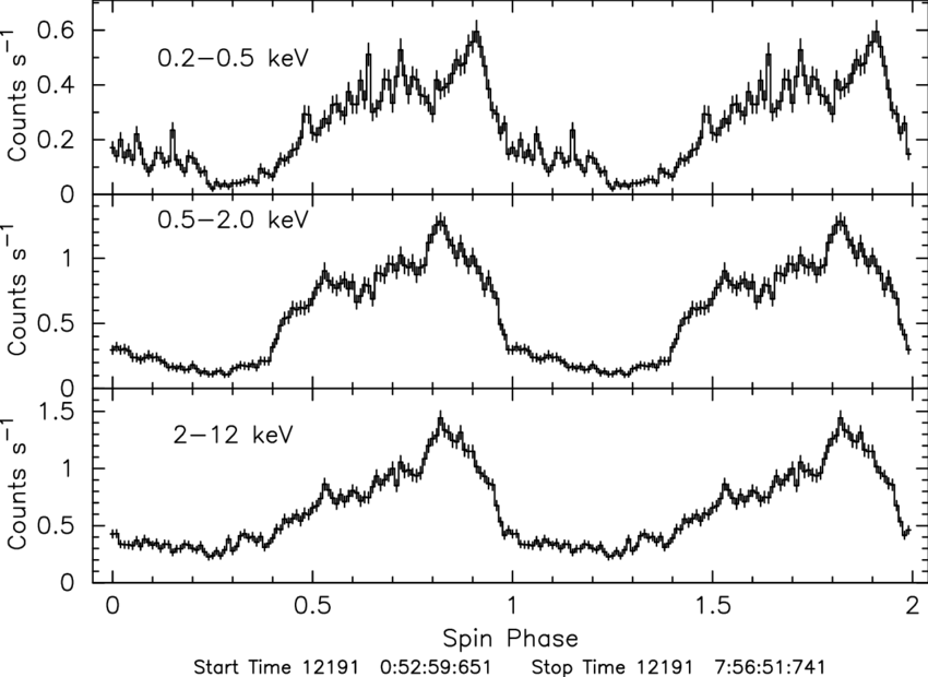 Ray Light-curves Folded On The Spin Period Of - Diagram (850x620), Png Download