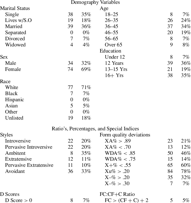 -frequencies For Demographic Variables And Selected - Document (749x796), Png Download