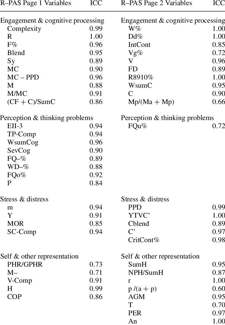 -interrater Reliability Of The 51 Selected Rorschach - Inter-rater Reliability (744x1075), Png Download