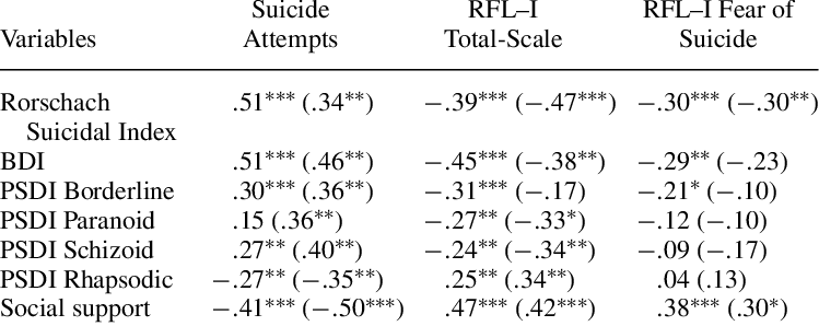 -correlations Between The Rorschach Suicidal Index, - Number (749x298), Png Download