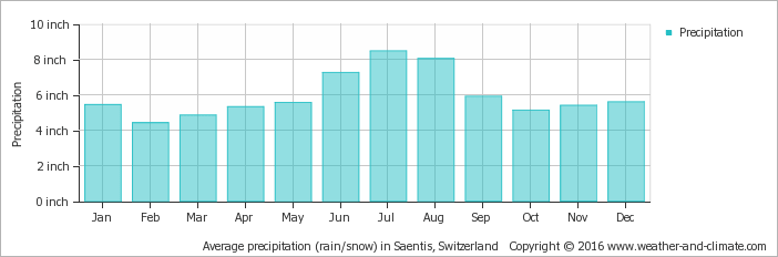 Average Monthly Snow And Rainfall In Rorschach - Rainfall South Africa 2017 (702x232), Png Download