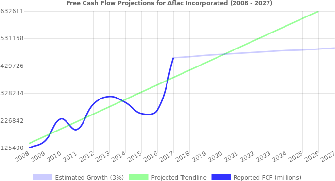 Free Cash Flow Trendline For Afl - Nyse (696x390), Png Download