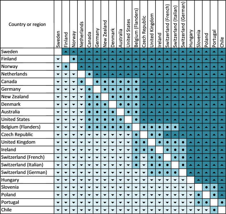 Comparison Of Average Scores Of Adults Aged 16 65 On - Number (750x709), Png Download