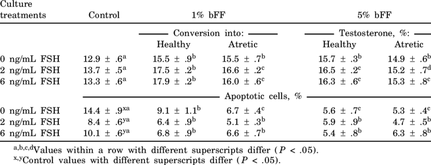 Effect Of Adding Pooled Bovine Follicular Fluid From - Number (850x326), Png Download