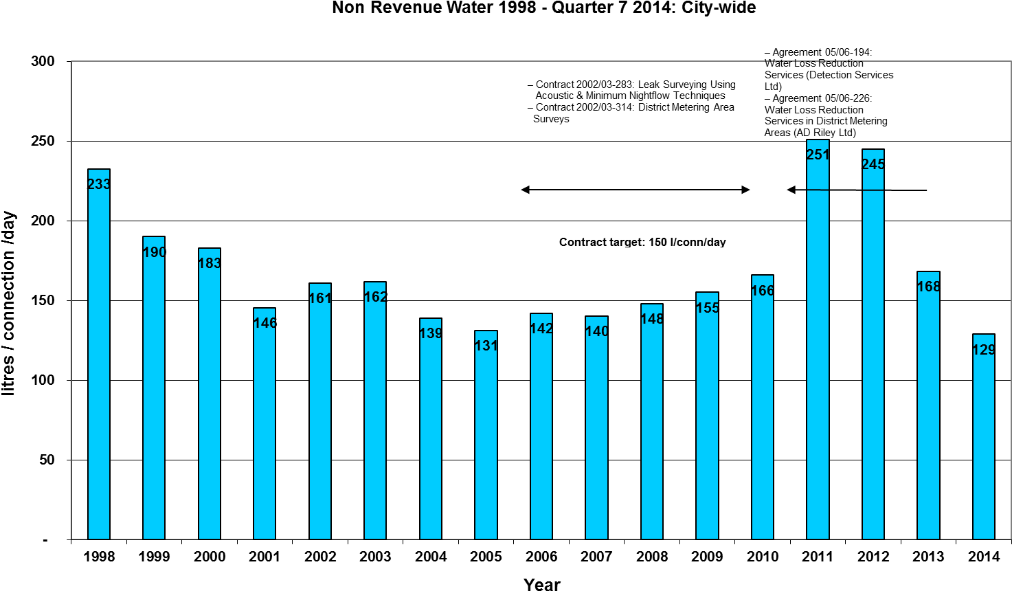 Graph Of Volume Of Water Lost Chain Link Fence Png - Christ Church Water Use Graph (1511x922), Png Download