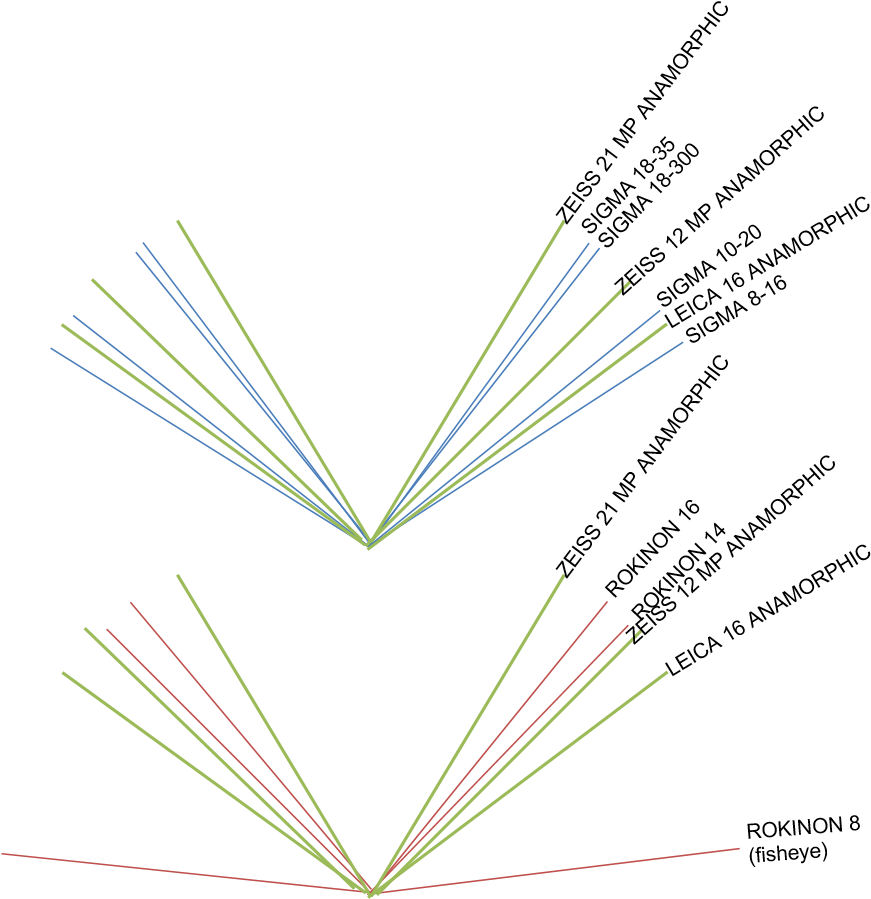 Angles Of View Of My Lenses Compared To The Movie Lenses - Diagram (894x924), Png Download