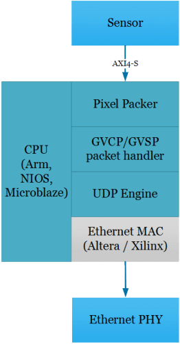 10 Gige Vision Fpga Ip Core - Gige Vision Fpga (262x499), Png Download