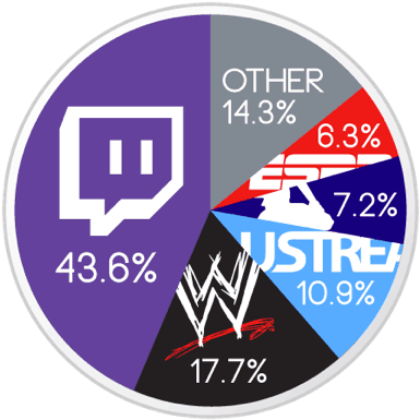 Twitch Vs Other Live Streaming Sites - Live Streaming Market Share (385x385), Png Download