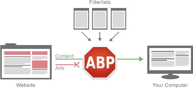 Adblock To Block Hulu Ads - Adblock Plus Acceptable Ads (650x303), Png Download