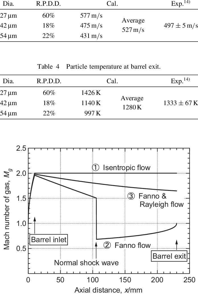 Particle Velocity At Barrel Exit - Diagram (696x1032), Png Download