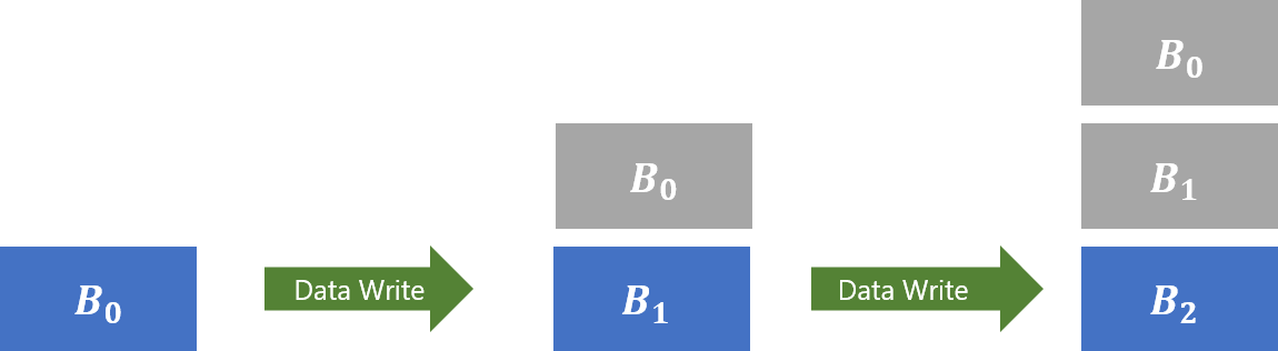 Soft Deleted Data Is Grey, While Active Data Is Blue - Binary Large Object (1150x316), Png Download
