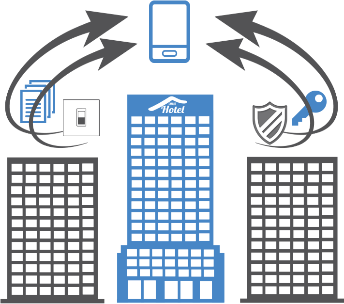 Simply Put , Smart Hotel Is A System That Aims To Replace (847x665), Png Download