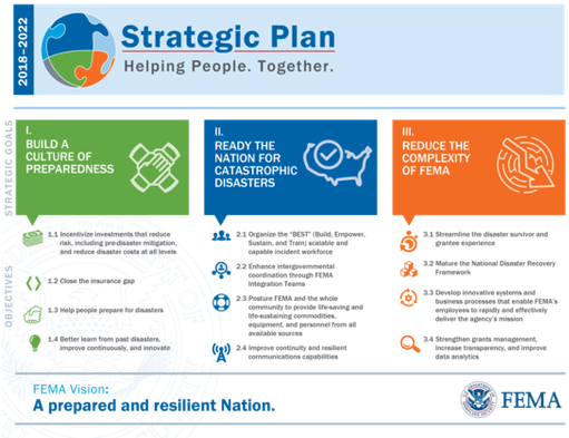 This Is A Graphic Describing The 2018-2022 Fema Strategic - Fema (517x400), Png Download