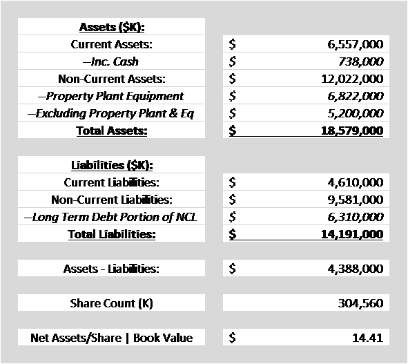 At The Same Time, Macy's Owned A Significant Amount - Balance Sheet (591x527), Png Download