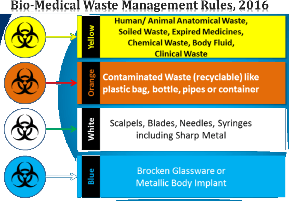 Image Result For Biomedical Waste - Biomedical Waste Management 2017 India (1127x783), Png Download