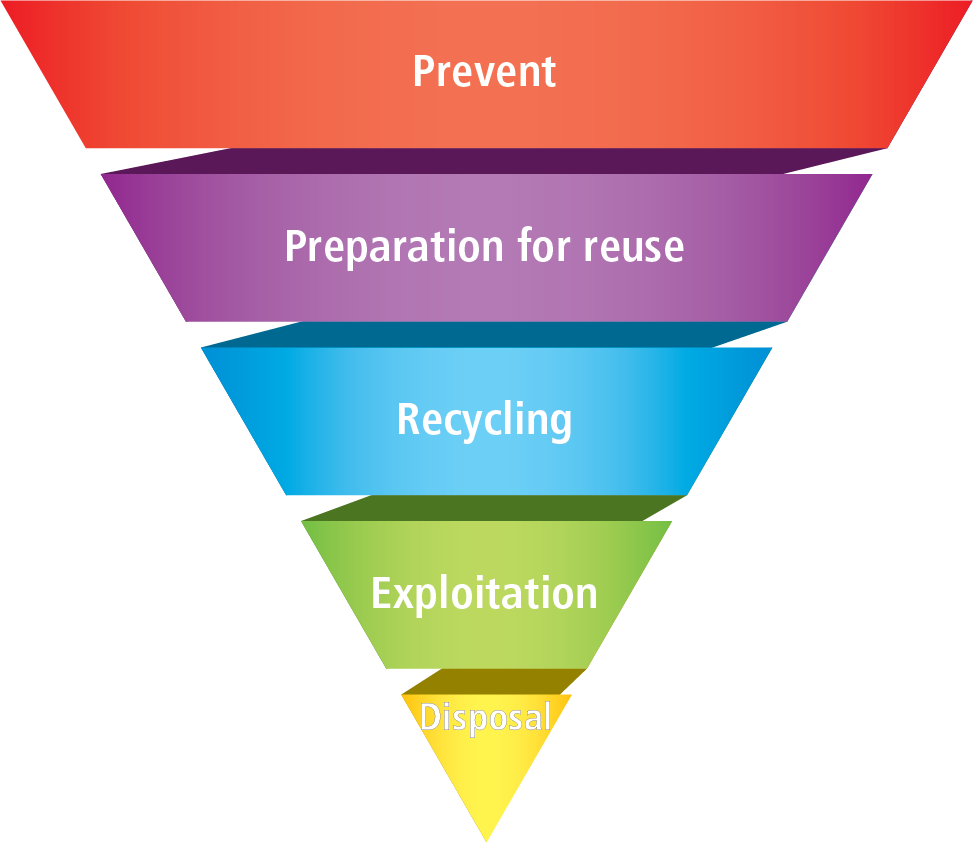 The Different Categories Of Waste Materials Should - 4-h (973x843), Png Download