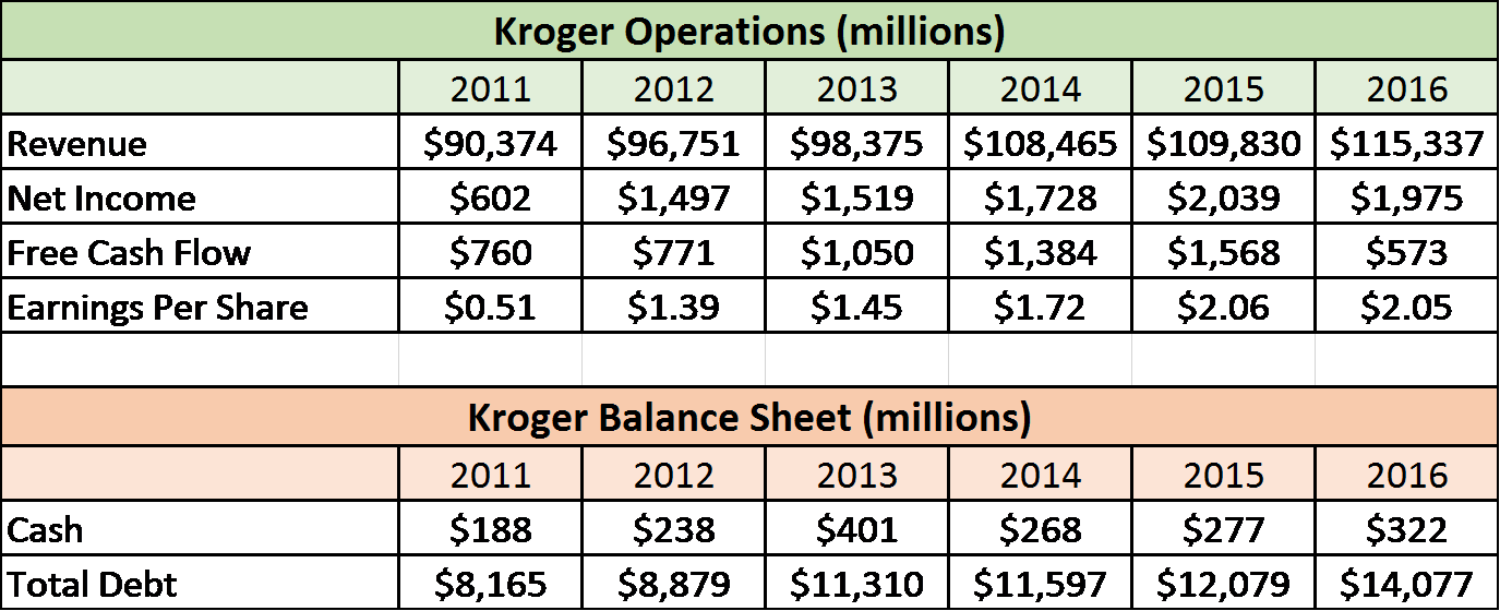 download kroger financial snapshot income statement 2017 png image with no background pngkey com audit of historical statements balance sheet definition
