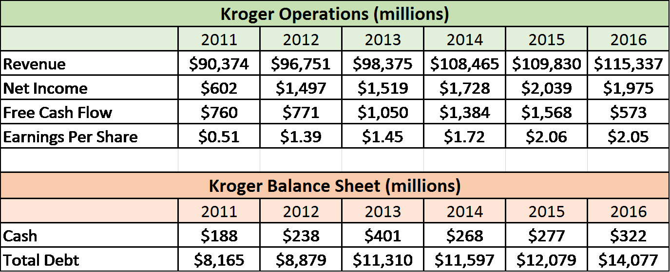 Kroger Financial Snapshot - Income Statement Kroger 2017 (1375x560), Png Download