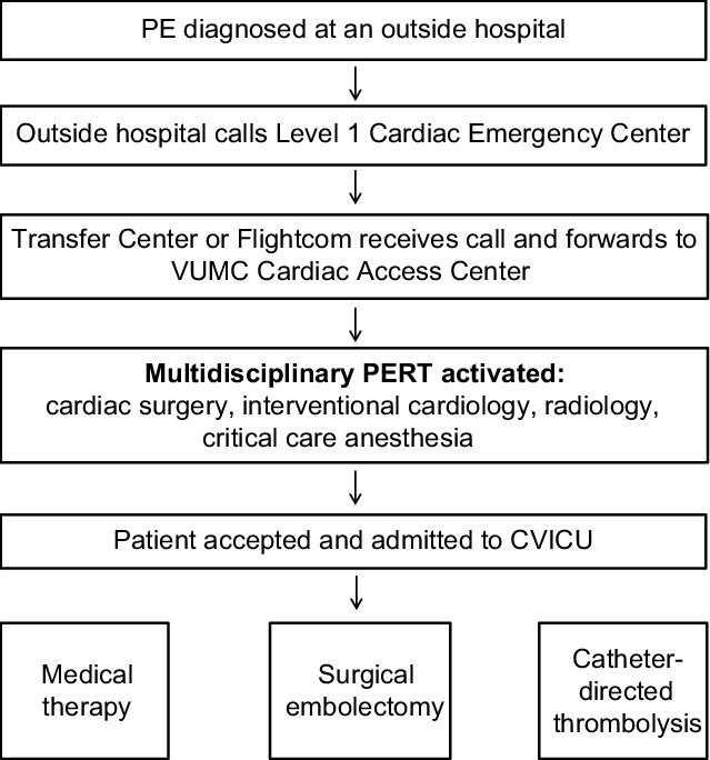 Activation Flow Chart Of Vanderbilt University's Pert - Use Pert Flow Chart (639x684), Png Download