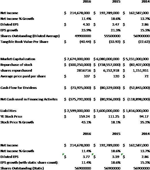 Key Statistic - Dominos Income Statement 2016 (525x602), Png Download