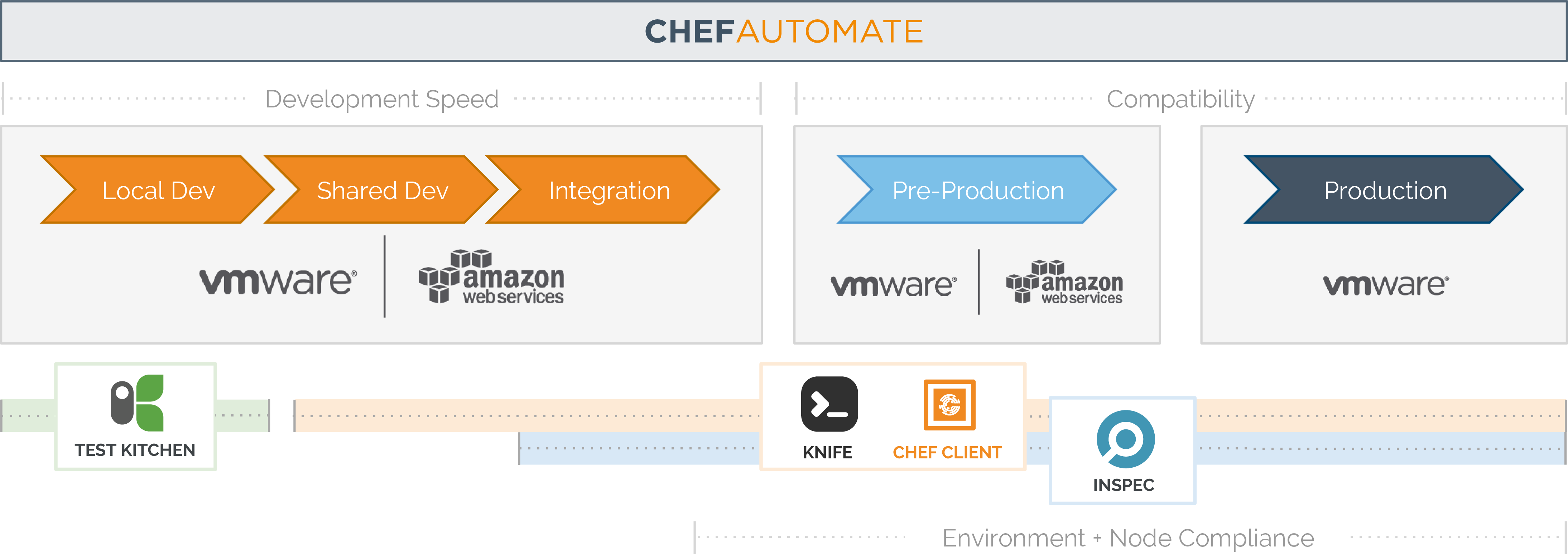 Leverage Kitchen Vcenter To Drive Your Cookbook Development - Chef For On Demand Environment Creation (4378x1547), Png Download