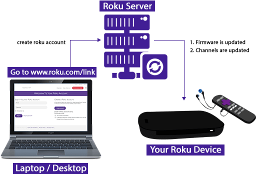 Activate Roku - Roku Com Link Activation (540x357), Png Download