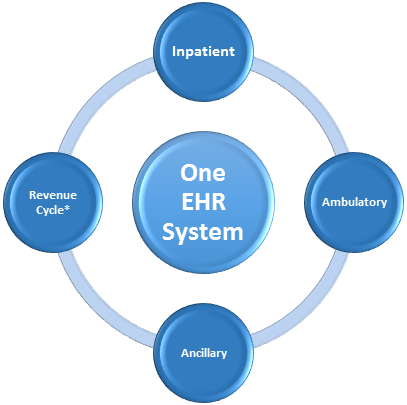 Some Of The Benefits Of Epic Ehr Include - Gif For Digital Transformation (407x405), Png Download