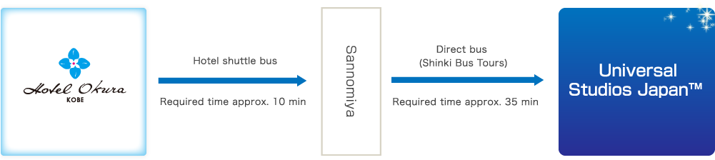 Hotel Okura Kobe→jr Sannomiya Station→universal Studios - Diagram (1000x266), Png Download