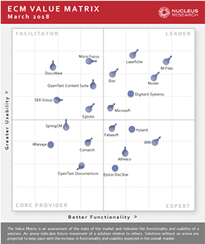 M-files Increases Leadership Position In The 2018 Nucleus - Erp Value Matrix 2018 (345x365), Png Download