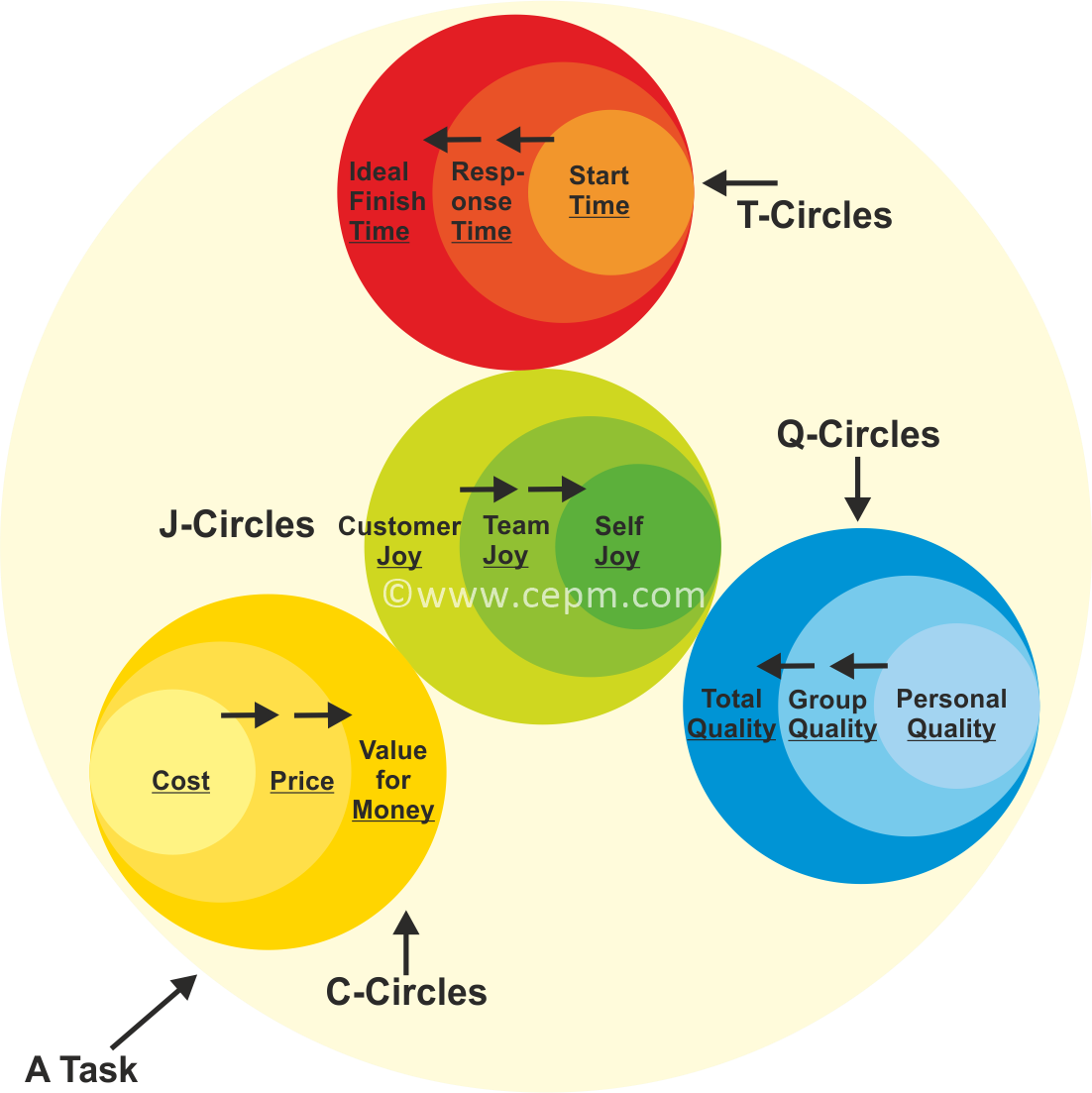Nucleus Of A Task - Task Management Circle (1102x1103), Png Download