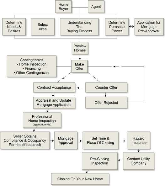 White House Organizational Chart