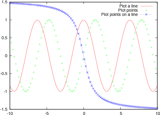 Points On A Line My $linespoints = Chart - Gnuplot Graph - Free ...